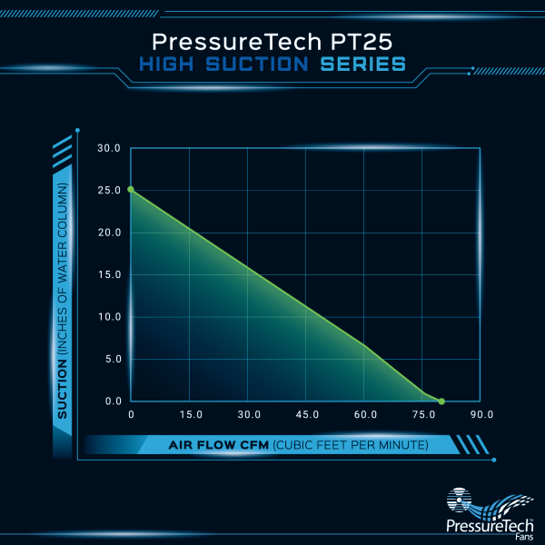 PressureTech Pt25 radon fan flow chart